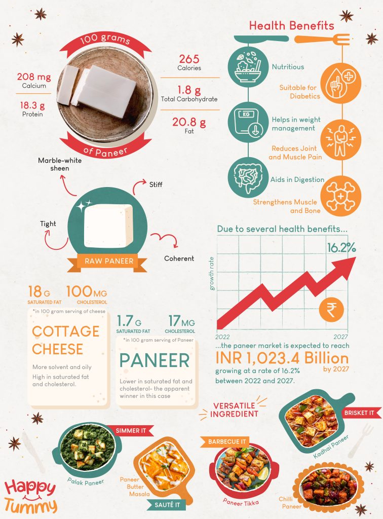 health benefits and nutrition in paneer