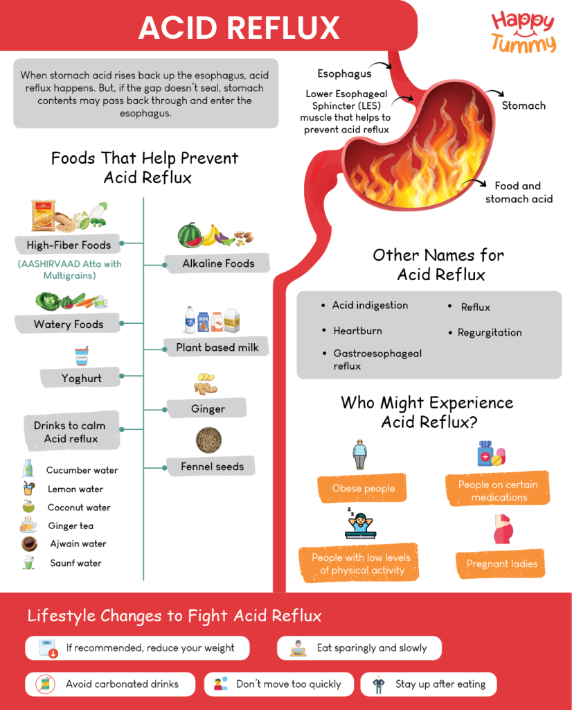 acid reflux and how to prevent infographic