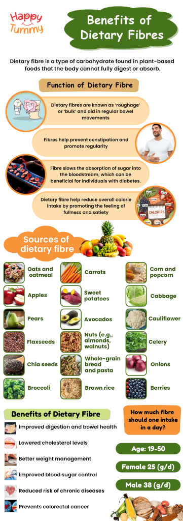 Benefits of dietary fibre