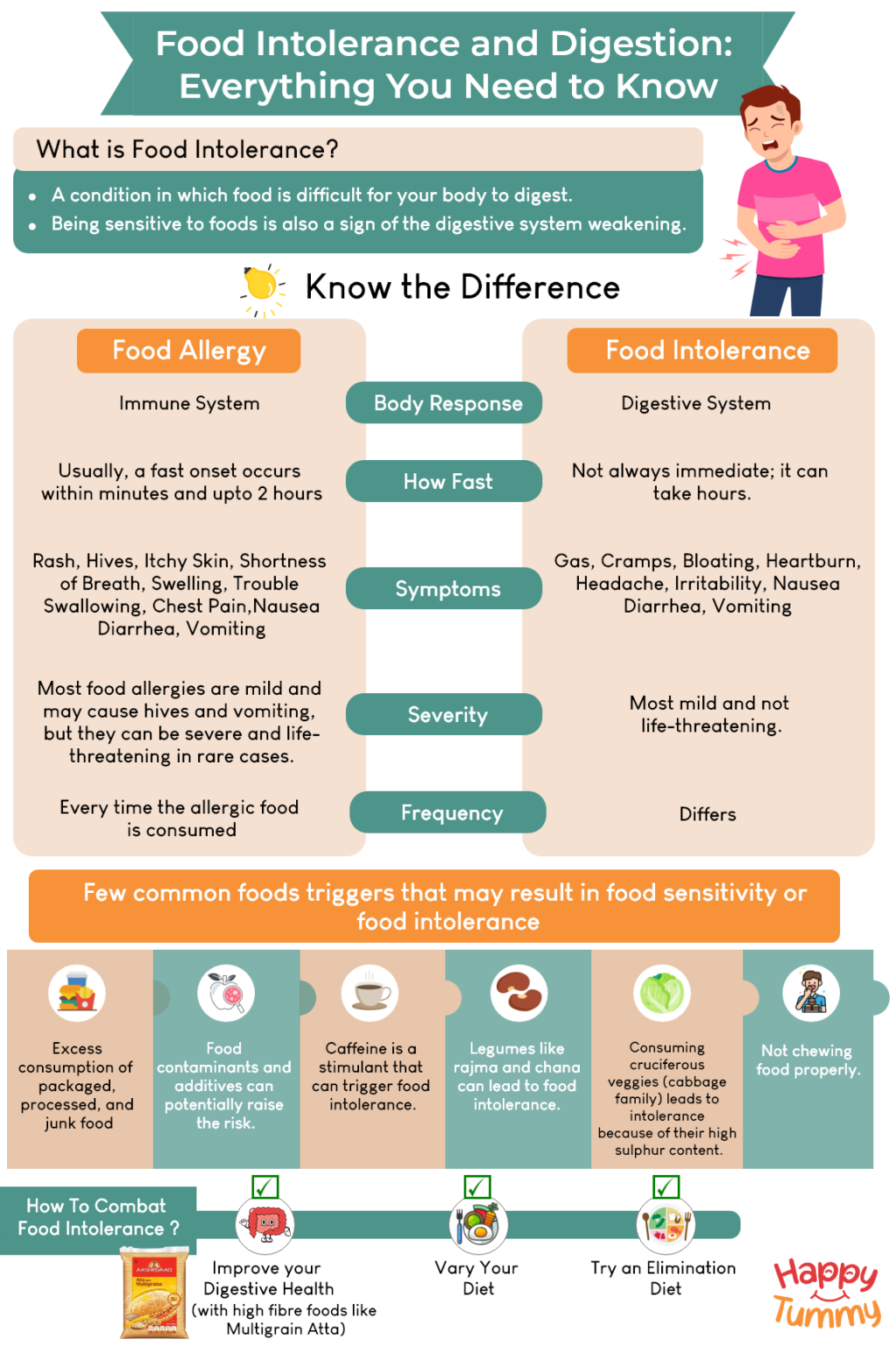 food-intolerance-and-digestion-everything-you-need-to-know-happytummy