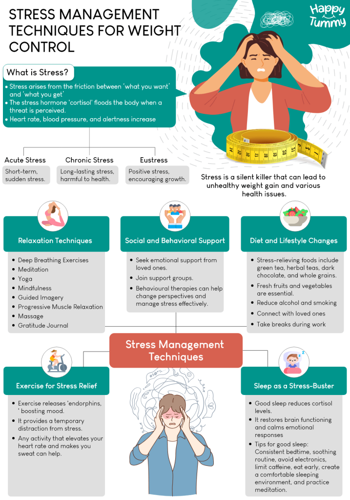 Stress Management Techniques for Weight Control infographic