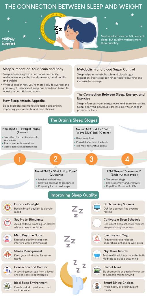 The Connection Between Sleep and Weight infographic