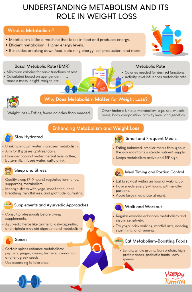 Understanding Metabolism and Its Role in Weight Loss infographic