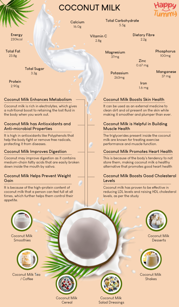 Coconut Milk benefits infographic