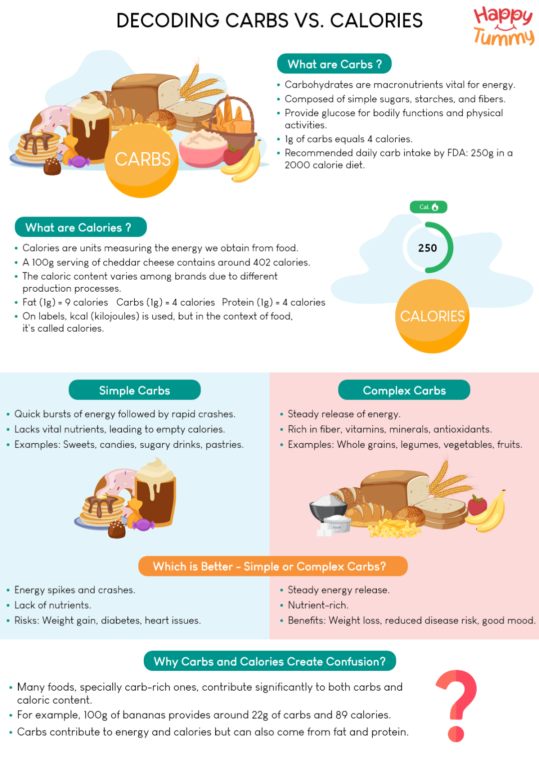 Difference between carbs and calories Happytummy