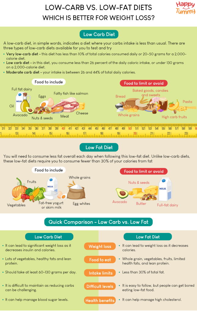 Low-Carb vs Low-Fat Diets Which is Better for Weight Loss