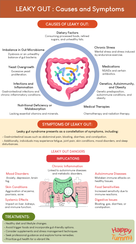 What is Leaky Gut – Cause and Symptoms