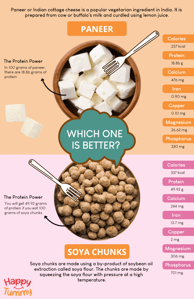 Soya Chunks vs Paneer Which One is Better