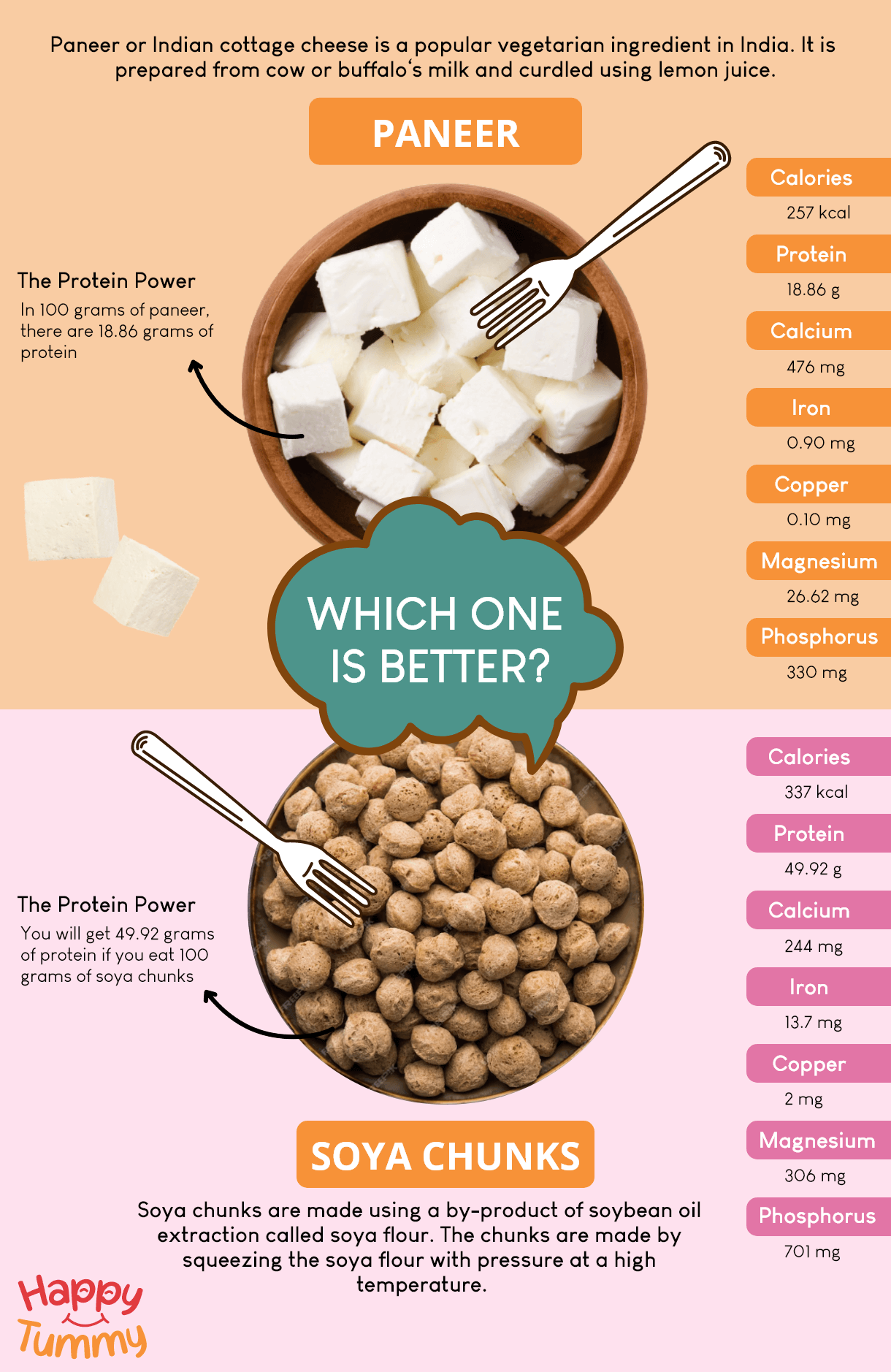 Soya Chunks vs Paneer: Which One is Better? - Happytummy