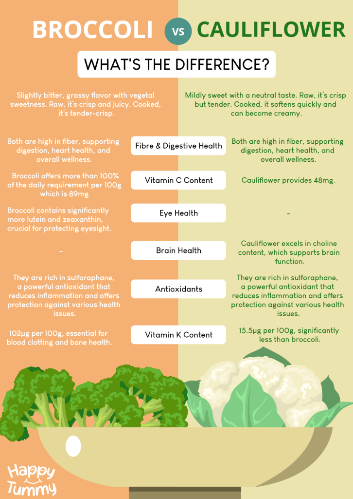 Broccoli vs Cauliflower – The Basic Difference