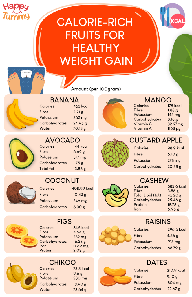 Calorie-Rich Fruits for Healthy Weight Gain
