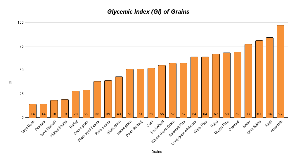 Glycemic Index of Grains