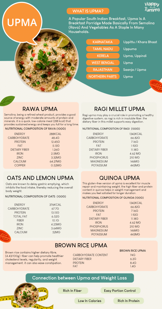  Upma Varieties, Health Benefits, Weight Loss, Recipes and More
