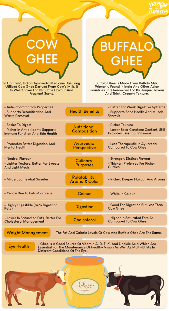 Cow Ghee Vs. Buffalo Ghee