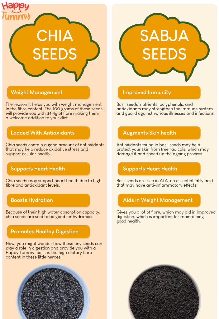 Chia Seeds vs. Sabja Seeds Which is Better infographic