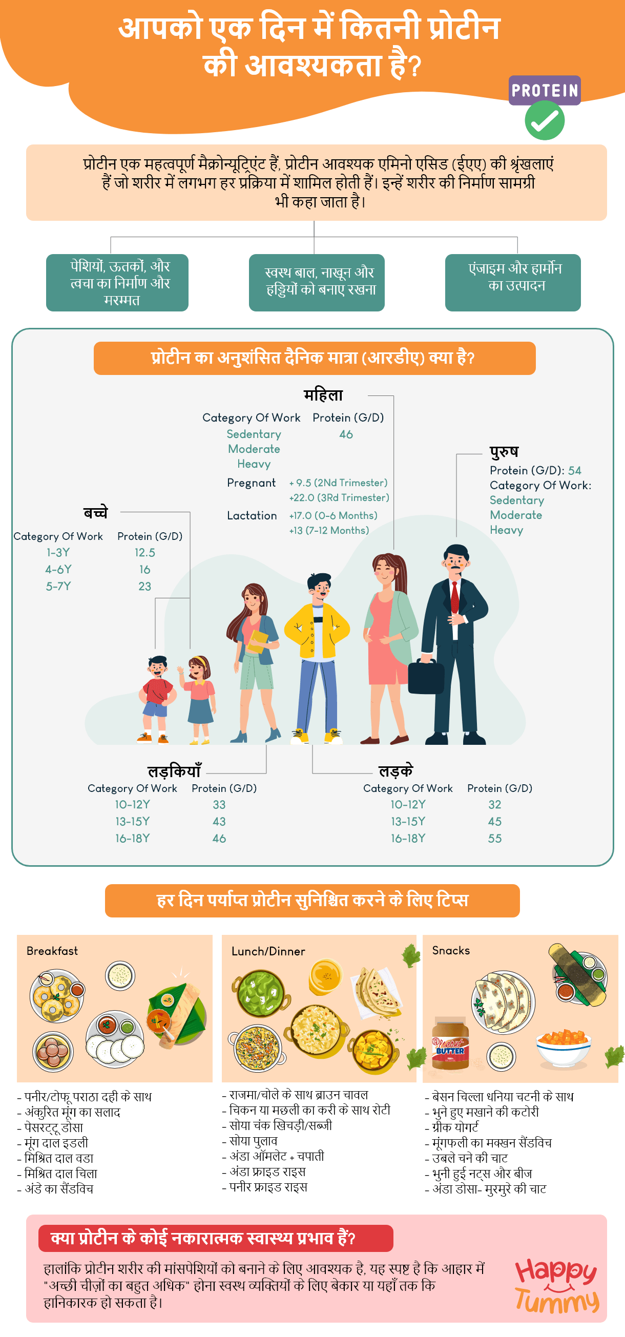 आपको एक दिन में कितना प्रोटीन चाहिए