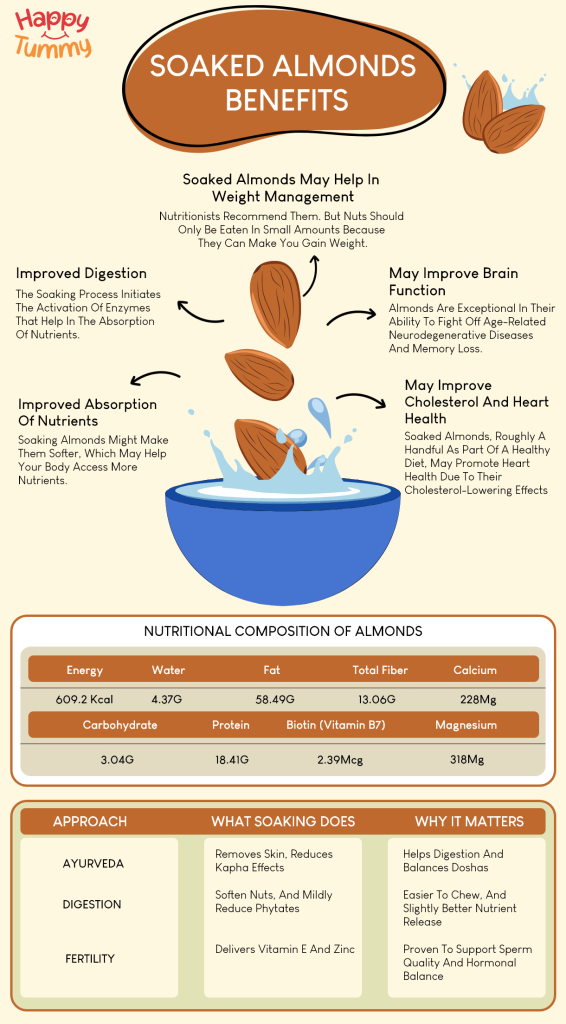 Soaked Almonds Benefits: Wellness Backed by Ayurveda, Science & Fertility Research
